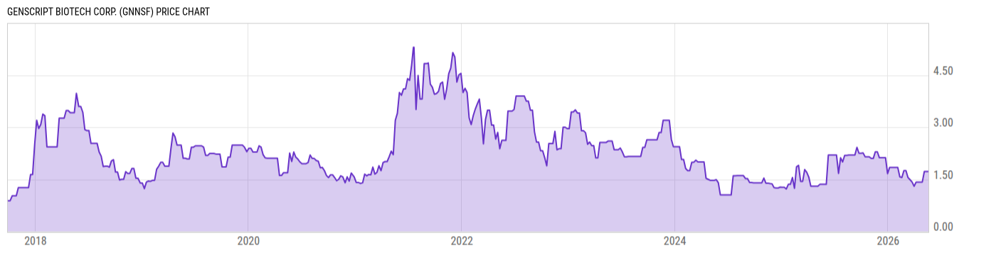 Price Chart