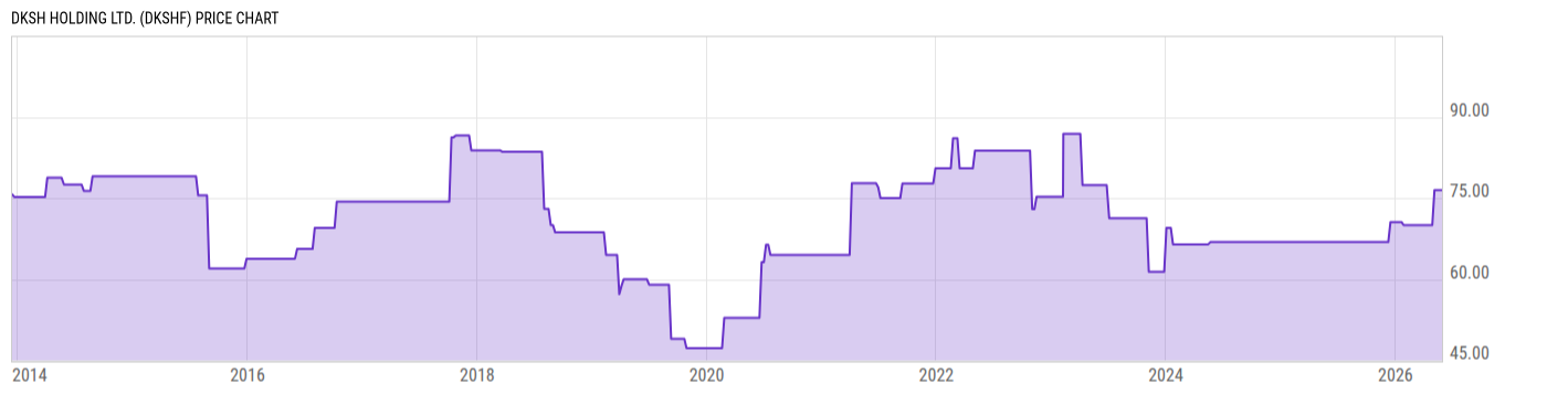 Price Chart
