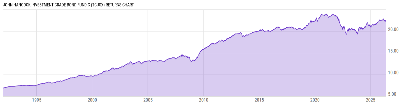 Returns Chart