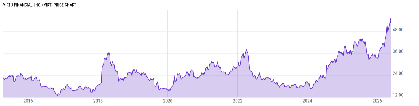 Price Chart