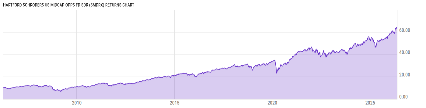 Returns Chart