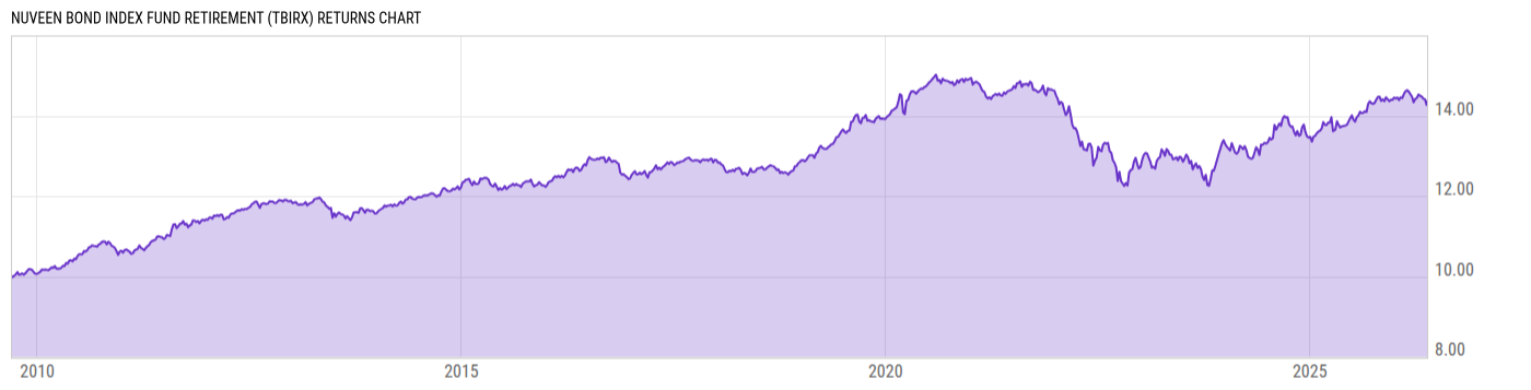 Returns Chart