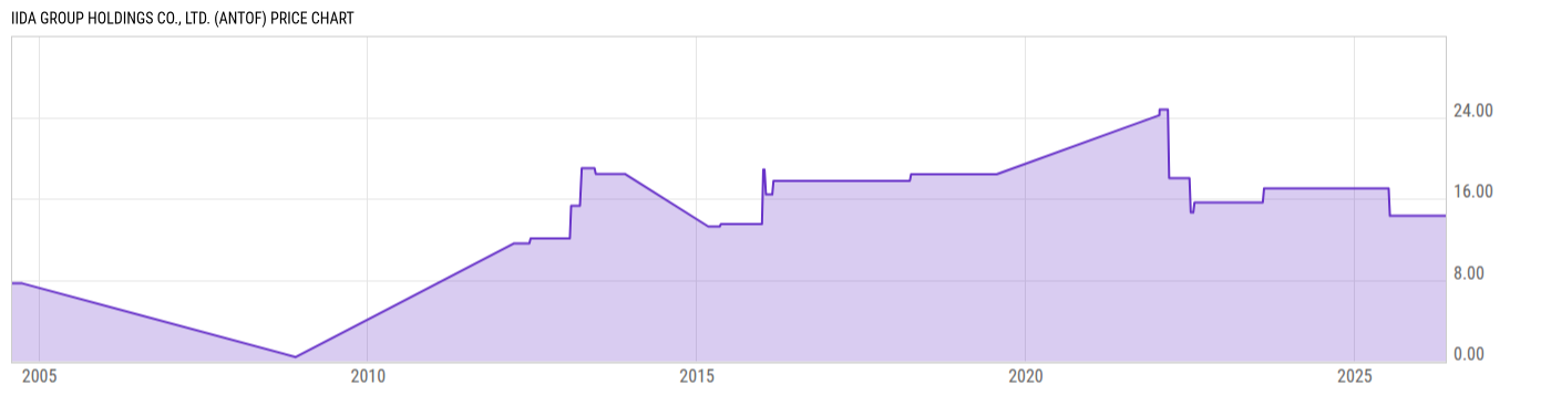 Price Chart