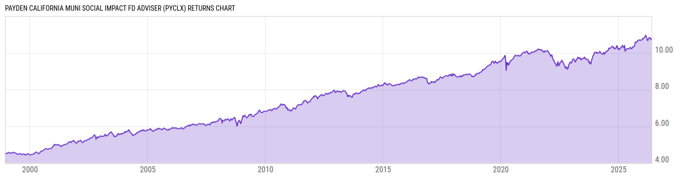 Returns Chart
