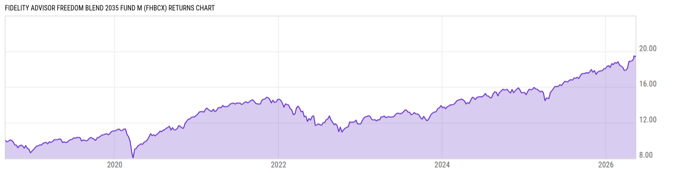 Returns Chart