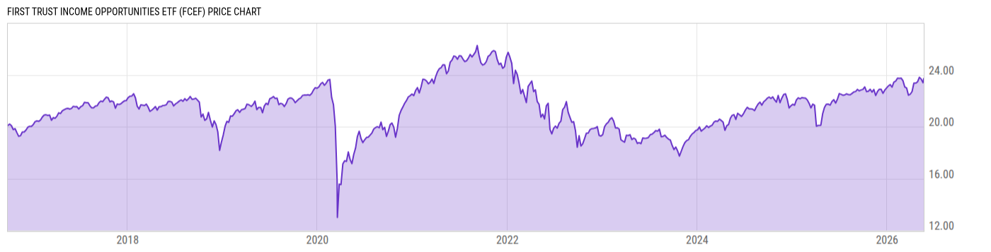 Price Chart