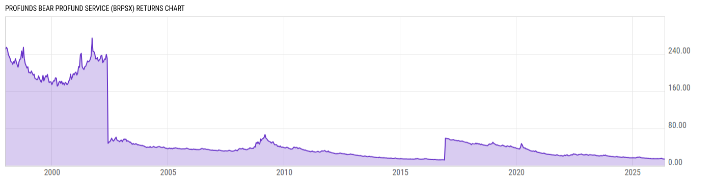 Returns Chart