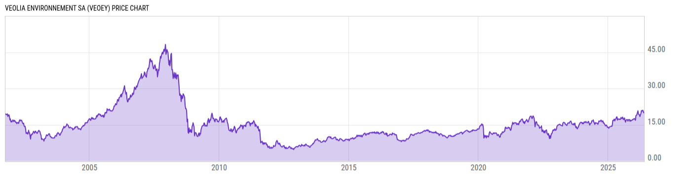 Price Chart
