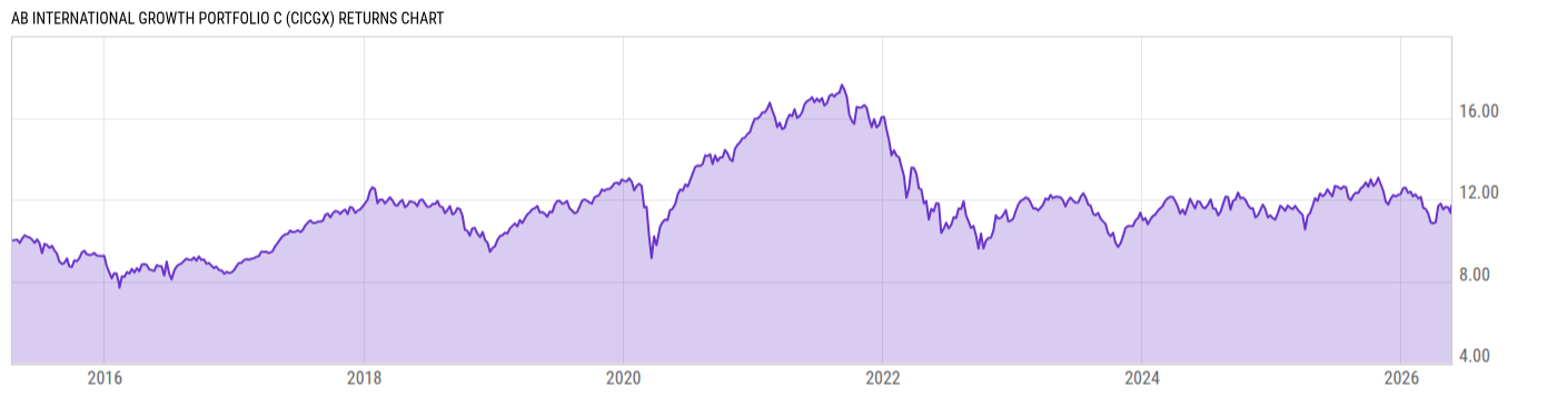 Returns Chart