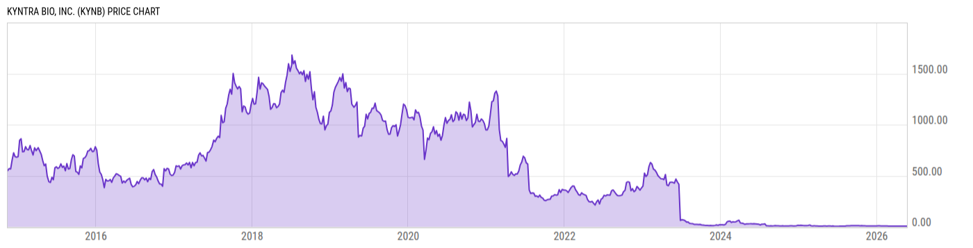 Price Chart