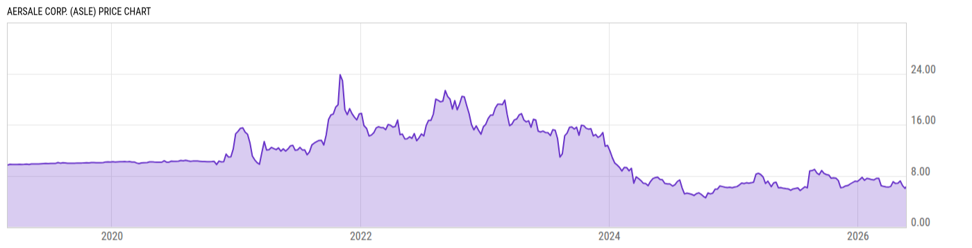 Price Chart