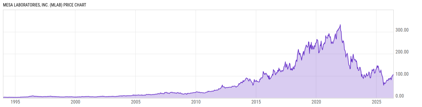 Price Chart