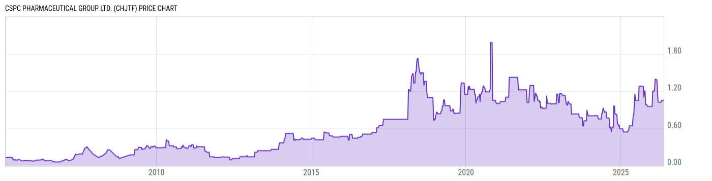 Price Chart