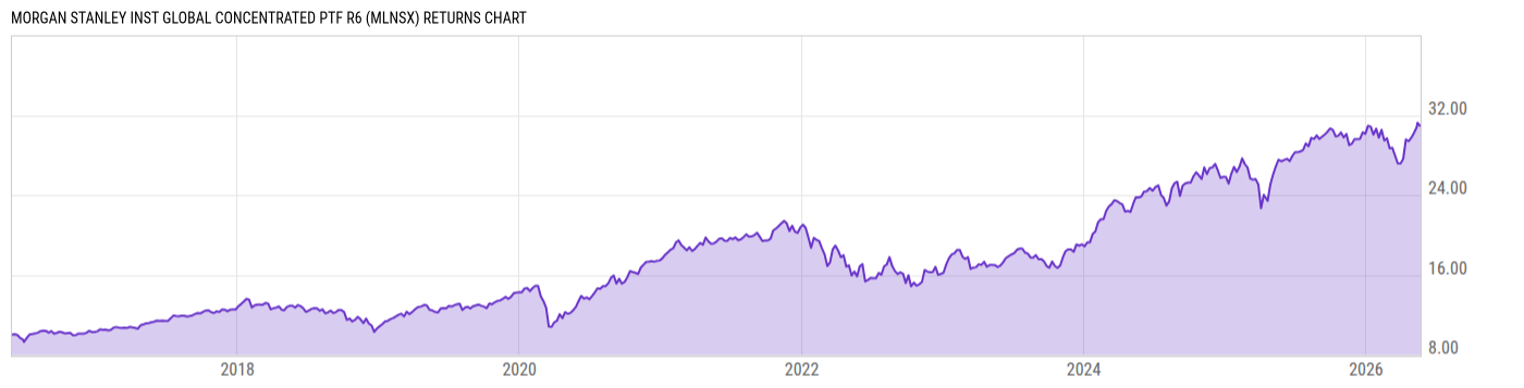 Returns Chart