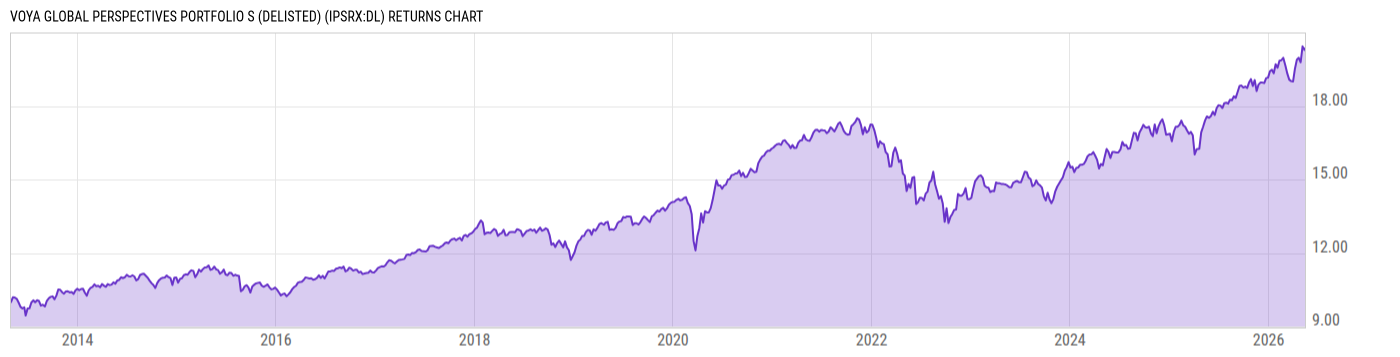 Returns Chart