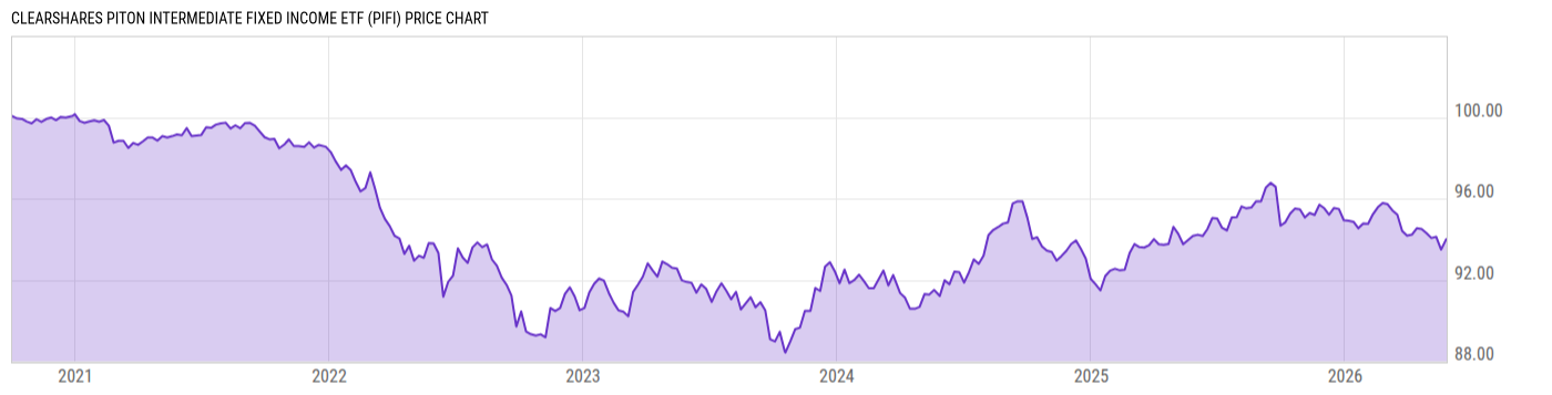 Price Chart