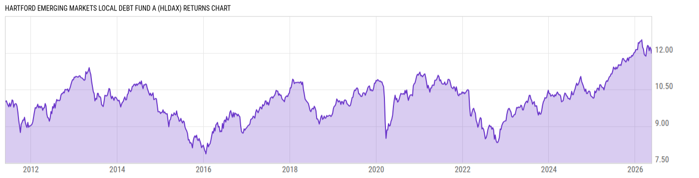 Returns Chart