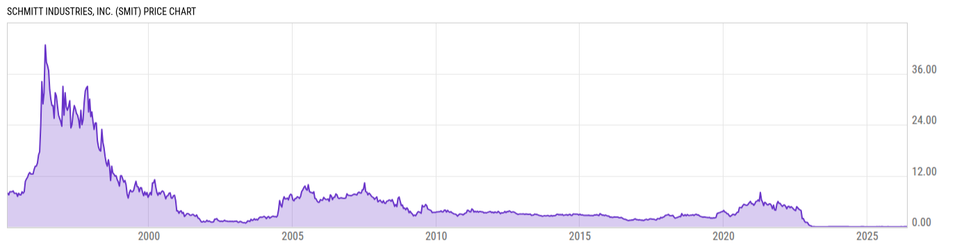 Price Chart