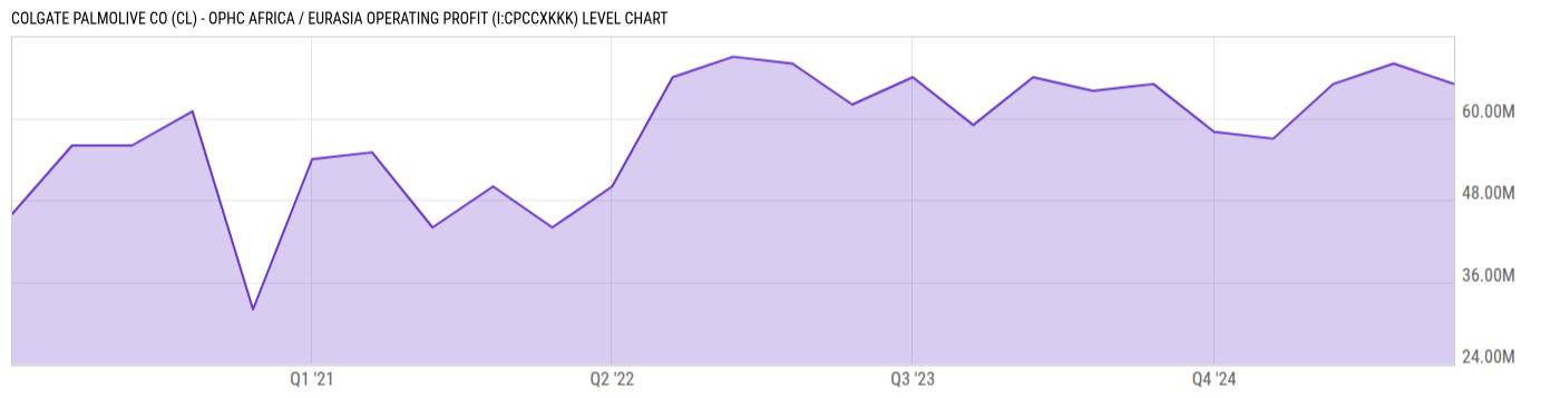 Level Chart