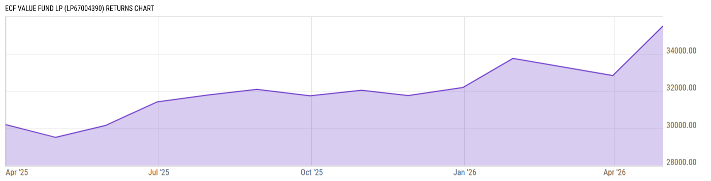 Returns Chart