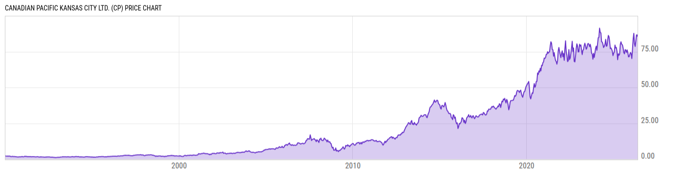 Price Chart