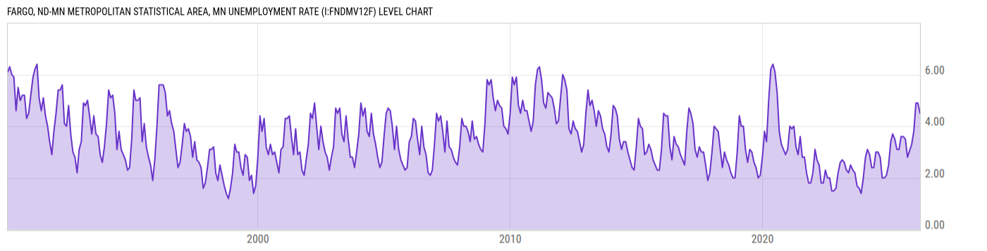 Level Chart