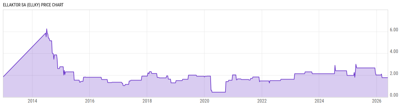 Price Chart