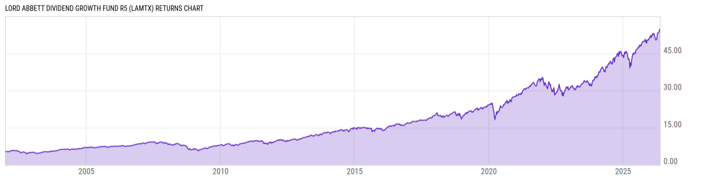 Returns Chart