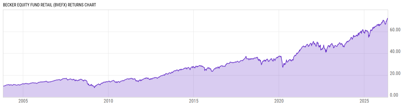 Returns Chart
