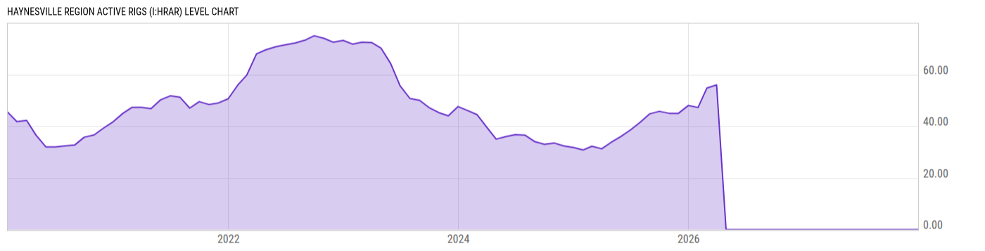 Level Chart