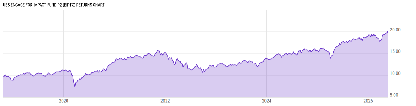 Returns Chart