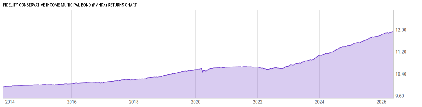 Returns Chart
