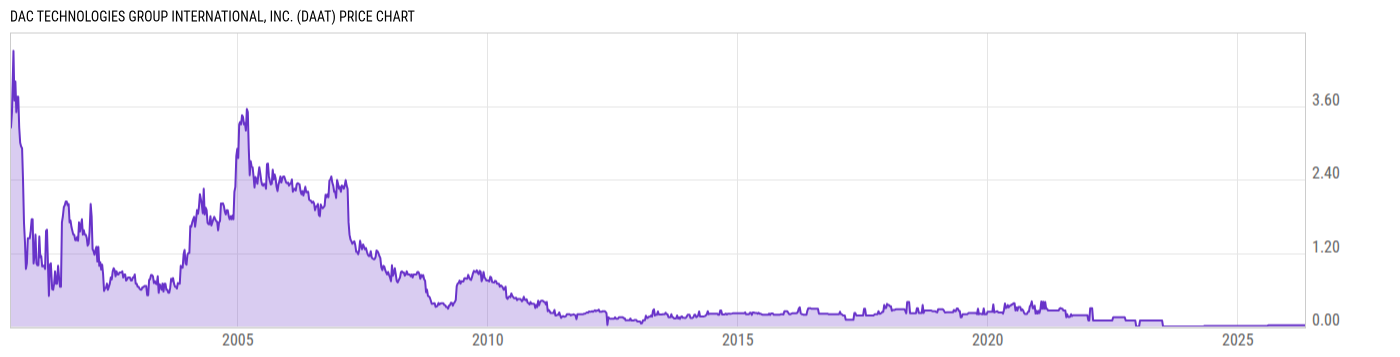 Price Chart