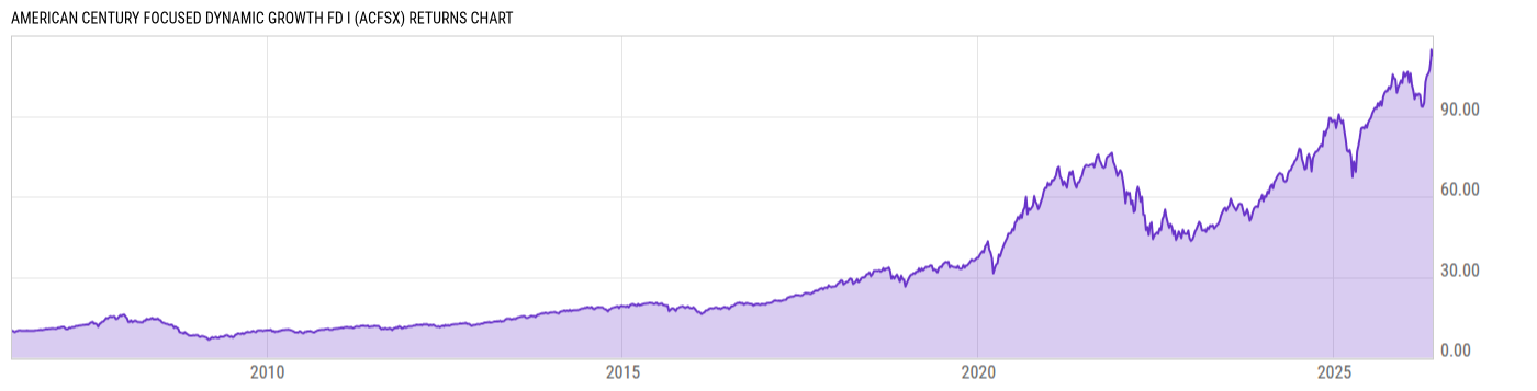 Returns Chart