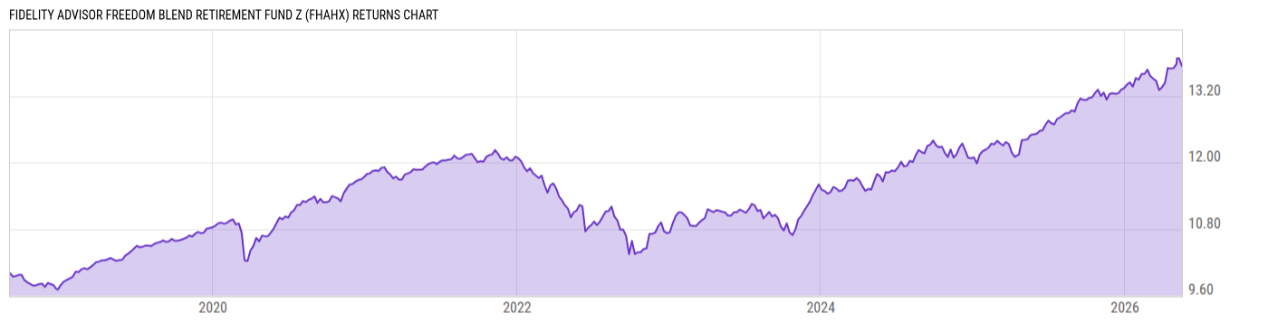 Returns Chart