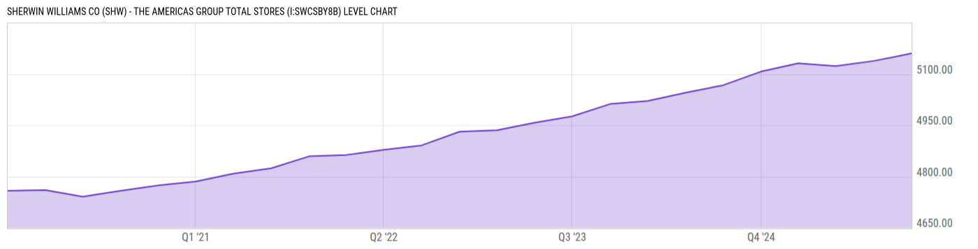 Level Chart