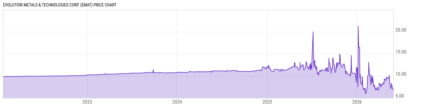 Price Chart