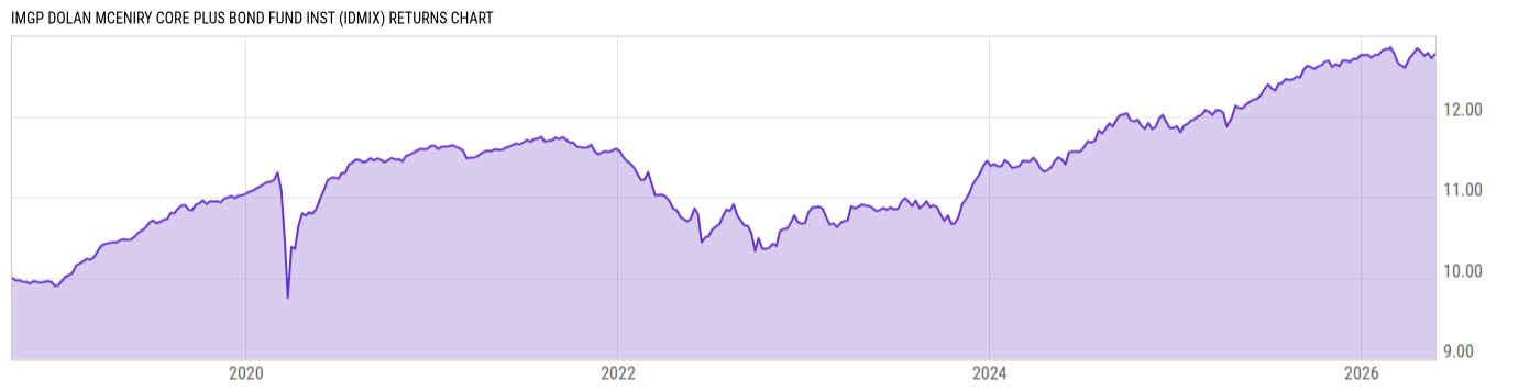Returns Chart
