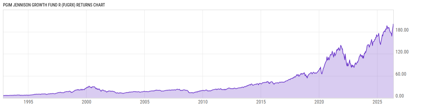 Returns Chart