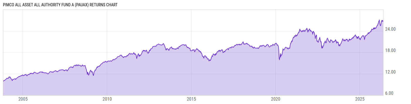 Returns Chart
