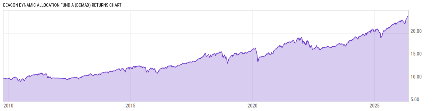 Returns Chart