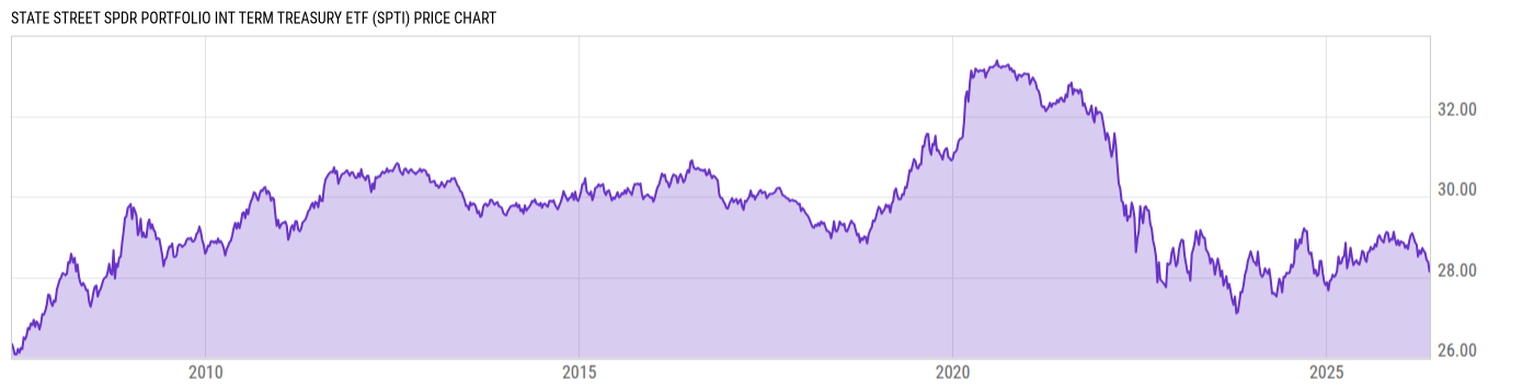 Price Chart