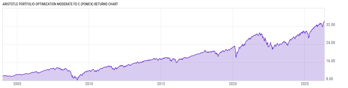 Returns Chart