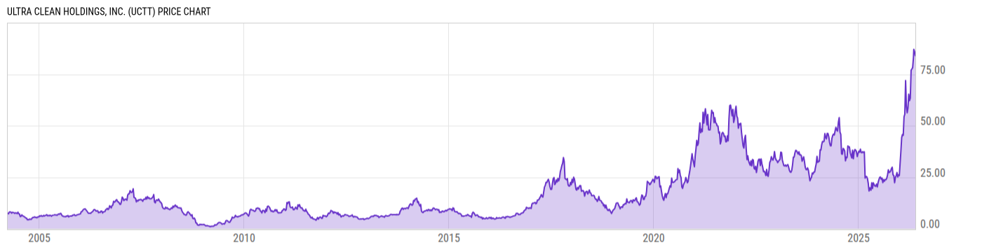 Price Chart