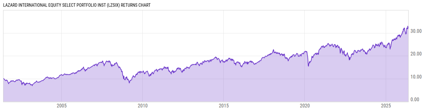 Returns Chart