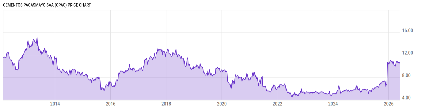 Price Chart