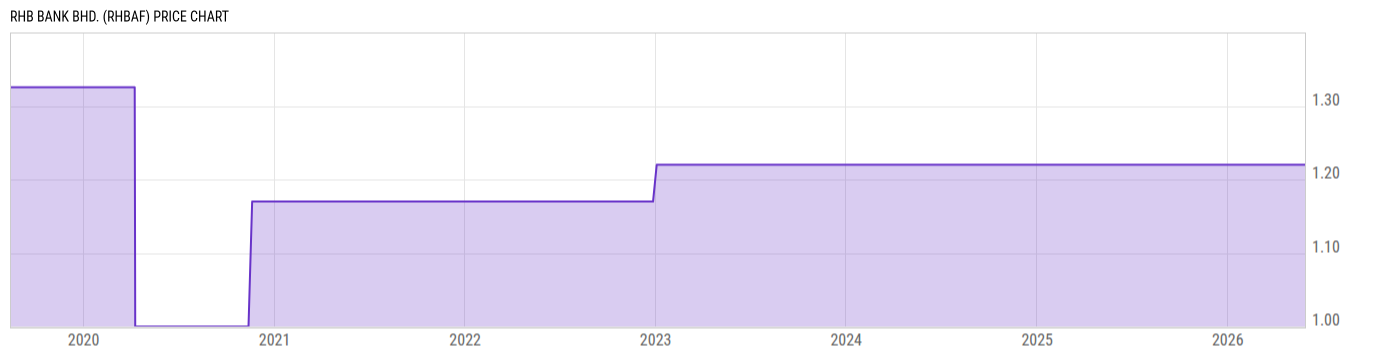 Price Chart