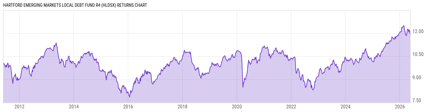 Returns Chart