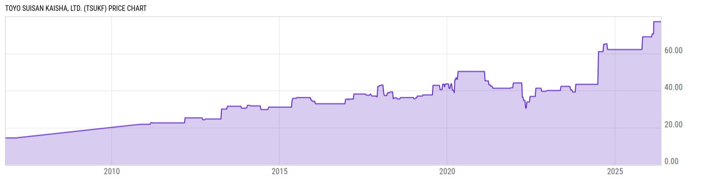 Price Chart