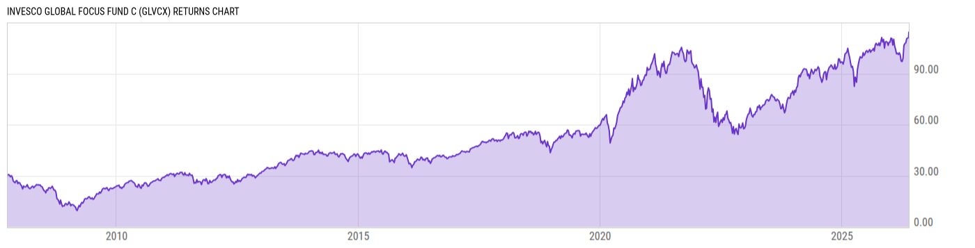 Returns Chart
